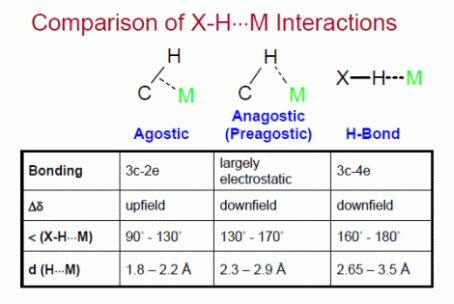 anagostic C-H⋅⋅⋅M interactions Carbene Group Huynh