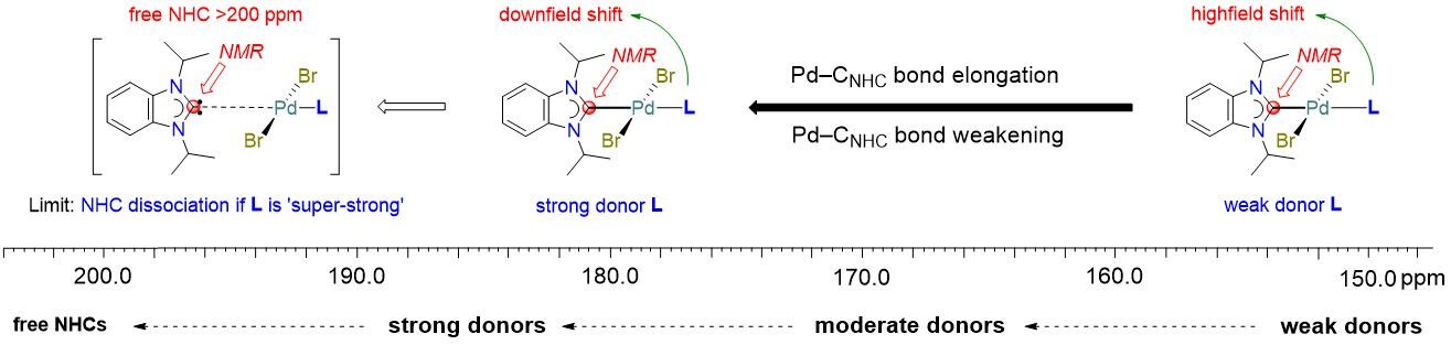 Diagram of the Pd-C(NHC) bond elongation/weakening scale correlated with NMR chemical shift